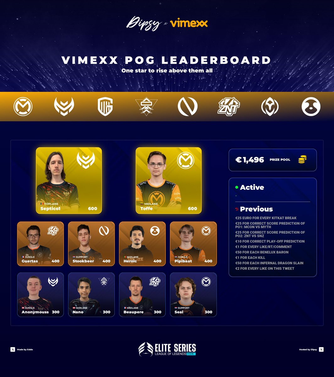‼️ VIMEXX PLAYER OF THE GAME LEADERBOARD ‼️

THE <a href="/vimexx/">Vimexx</a> PLAYER OF THE SERIES FOR THE GRAND FINALS GOES TO:

 <a href="/Toffe_lol/">Toffe</a>

That marks the end of yet another #ESLOL split and this time not just one, but two players dominated the field.

Congratulations <a href="/septico11/">septico1</a> &amp; <a href="/Toffe_lol/">Toffe</a>!🏆