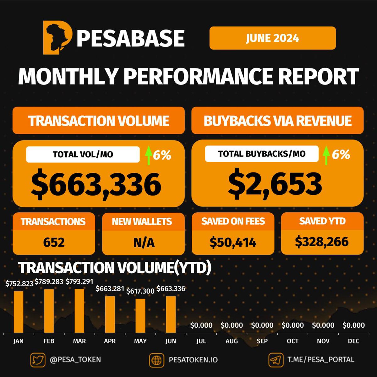 Pesa is still tracking and doing well despite a slower market the past few weeks. Just remember how far we have come and we don't have a fully released app yet... DYOR, but if you are looking for a solid, this is a good one. #RWA, #SouthSudan, <a href="/PESA_token/">Pesabase</a>, $pesa, <a href="/BinanceAfrica/">Binance Africa</a>