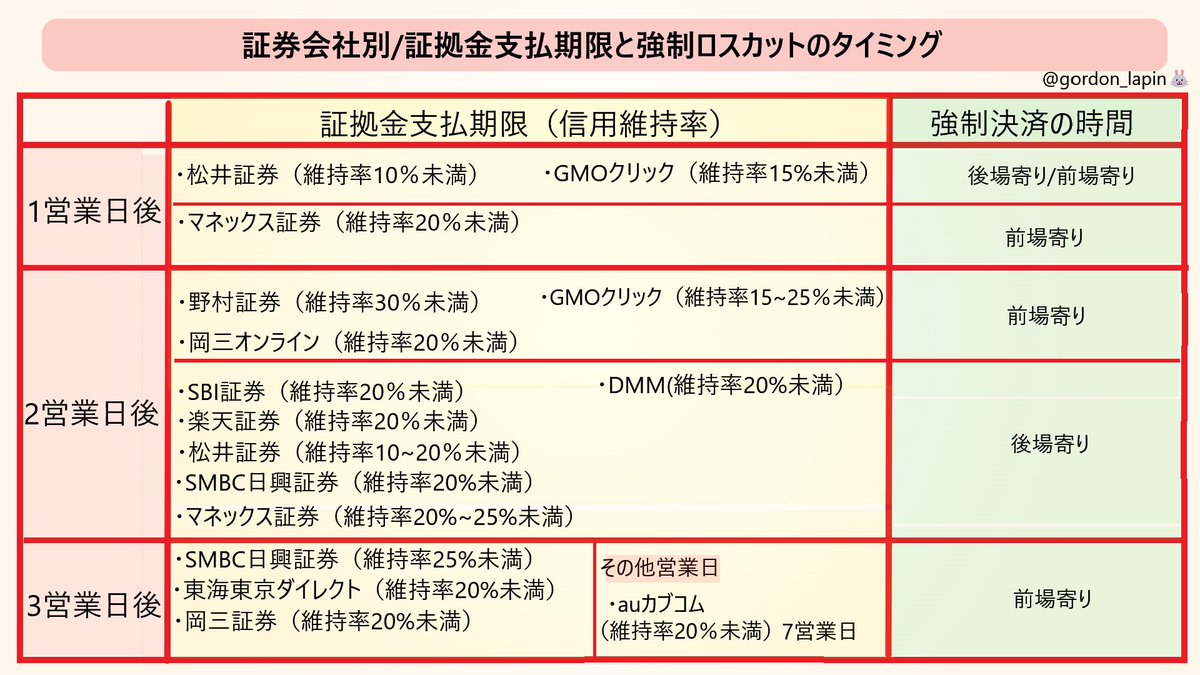 入金間に合わずの「強制決済」はしんどいですよね 今日も値動きによっては「追証回避」できない場合の 決済売りもあるかと 日銀会合も控えています  また五十日でもあります 慌てずいきましょう😉 👇強制ロスカットのタイミングは 証券会社毎に異なりますので 把握しておく ...