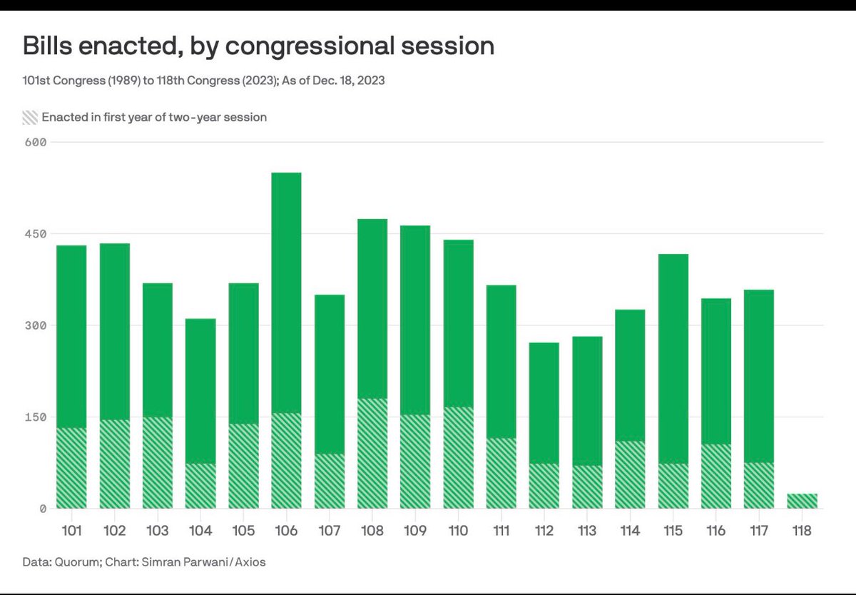 4HumanUnity's tweet image. .@RepMTG What did you accomplish during the 118th Congress? This session, plagued by the dysfunction of Republican control, has been the least productive in decades. You did nothing but spew nonsense and seek attention. Voters in your district should elect someone in November who…