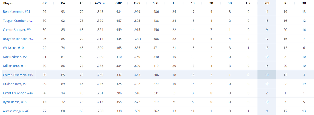 MidlandBraves's tweet photo. Season Stats for the Hitters https://t.co/5x77Au7Onu