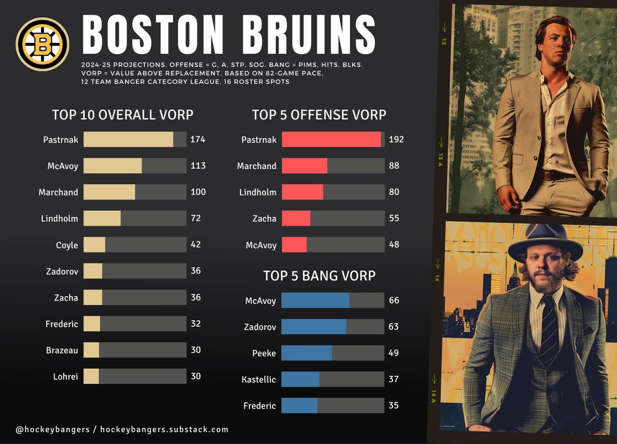 HockeyBangers's tweet photo. Some interesting #NHLBruins options in #fantasyhockey banger leagues.

Here's my 2024-25 preview with lineup projections and a deep dive on McAvoy, Pastrnak, Lindholm, Marchand, Brazeau and Poitras.

https://t.co/DEH5zU4kfX https://t.co/ViJXN6M82w