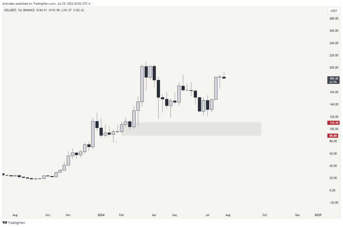 derstrades's tweet photo. $SOL I don't even want this to happen 😭😭😭 https://t.co/Ta9Wv15UFg