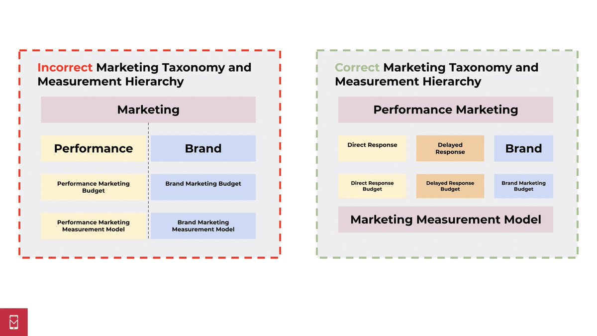 I read the viral analysis of Nike’s business from a former marketing employee that is making the rounds. Some thoughts:

•It tries to indict the concept of direct response marketing for the challenges Nike faces, to the exclusion of all others (e.g., soft demand in China).
•It