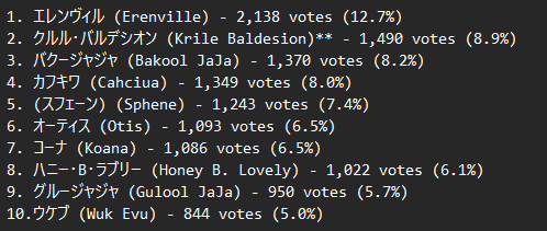 Was curious again about Japan's unofficial ranking for characters from Dawntrail, the current result is as follows, the top 10 are:

source:
blog.with2.net/votes/item/245…