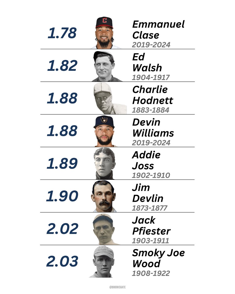 Brooks_Gate's tweet photo. lowest career ERA in MLB history
(150+ IP) https://t.co/6RwyJoZR8k