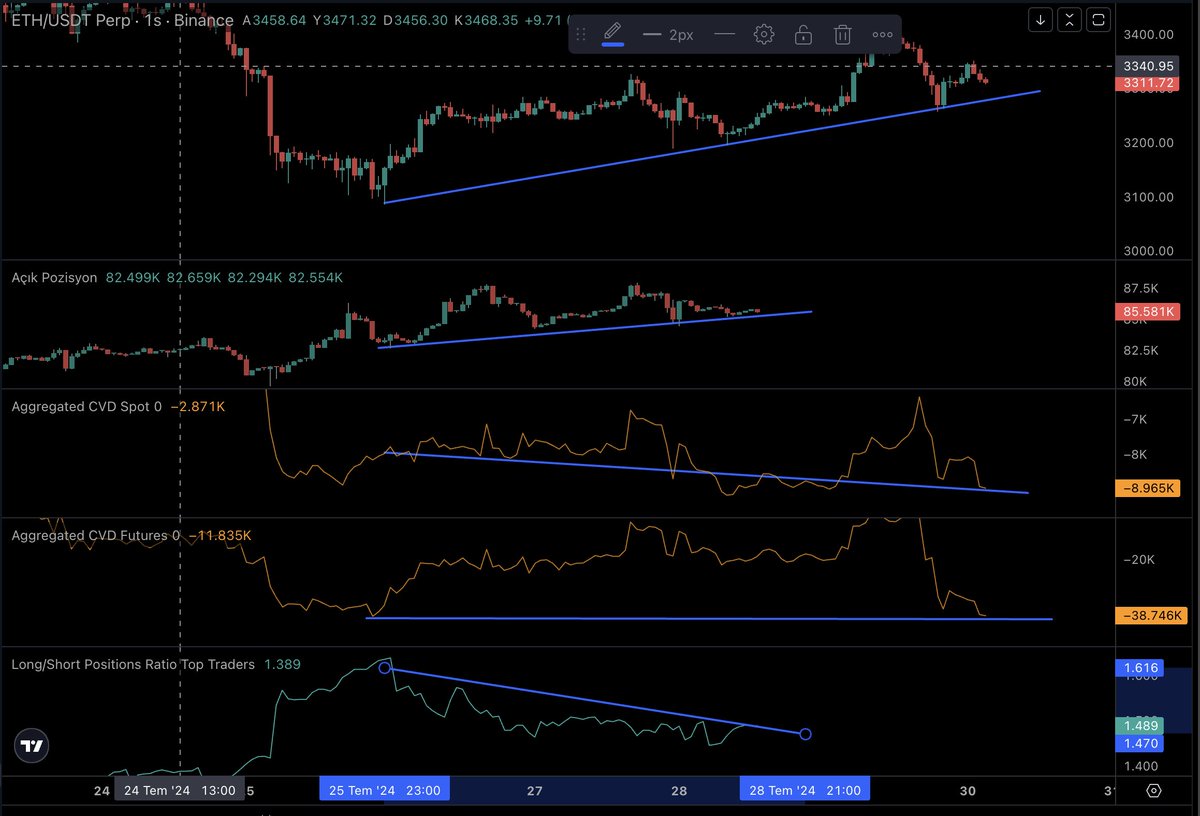 Crypto_Sefiri's tweet photo. ETH chartında durum hala kötü. Spot satışlar devam ediyor. Top traders long işlemlerini kapatıyor. Vadeli işlem hacmi artarken spot da azalıyor.  Hiç iç açıcı gözükmüyor. #ETH #Ethereum #BTC #Bitcoin #kripto #crypto https://t.co/4uBpT7k6Dd