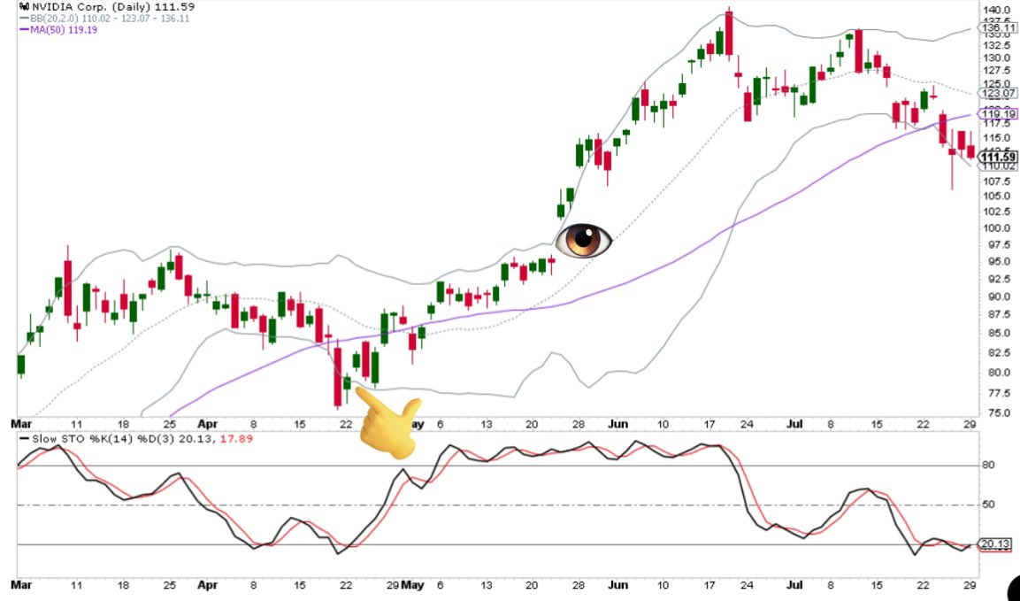 SmartReversals's tweet image. $NVDA - Daily Chart:

As posted during the weekend, the charts in general were weak for most of the big 7.

Just looking at the candlesticks, the current bottom has been followed by red moves.

The Stochastic crossover suggests the bounce is still valid, but unless $114 is…