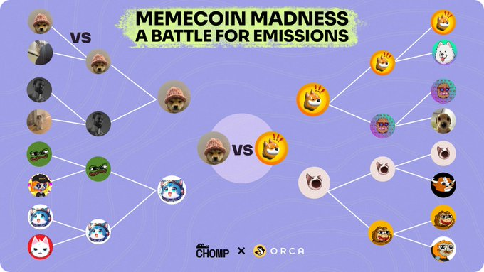 SolanaUnivers's tweet photo. 🔥@Chompdotgames presents the first-ever showdown for emissions in memecoin history!

🦮 @Dogwifcoin vs. 🐕 @Bonk_inu – Who’s the top dog on @Solana?

👑 Winner gets the #Chompion title and extra emissions.
💰 Extra rewards for the winning token on @Orca_so pools.

🔽VISIT
https://t.co/yF92b1puGM
#SolanaUniverse