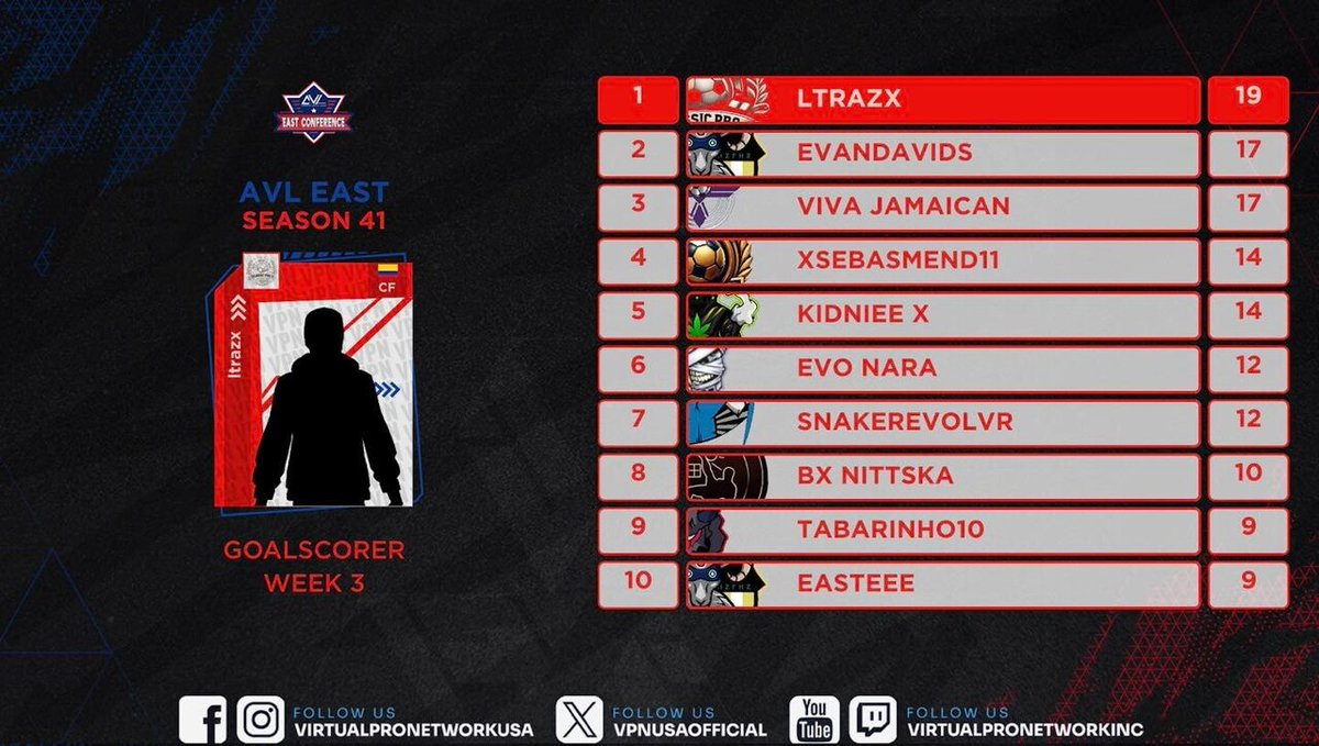 VPNUSAOfficial's tweet photo. These are the statistics from the third week of American Virtual League 

Estas son las estadísticas de la tercera semana de American Virtual League

#virtualpronetwork  #americanvirtualleague https://t.co/FFeDkMQ1bf https://t.co/uDn54WWnJw