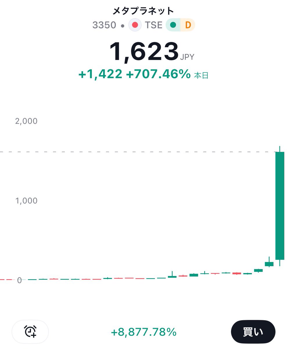 ✓ メタプラネット（3350）、2024年8月1日（木）を効力発生日として、10株を1株に併合する株式併合を実施 -  これを知らずに見ると、とんでもない爆上げをしているように見えるが、実際には本日ストップ安😭