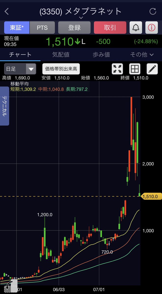 ✓ メタプラネット（3350）、2024年8月1日（木）を効力発生日として、10株を1株に併合する株式併合を実施 -  これを知らずに見ると、とんでもない爆上げをしているように見えるが、実際には本日ストップ安😭