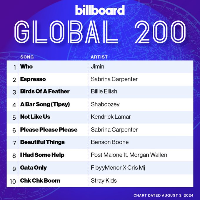 BangtanStrmrs's tweet photo. A BIG congratulations to @BTS_twt #Jimin for achieving;
🏆#14 on BB Hot 100
🏆#1 on BB Global 200
🏆#1 on BB Global excl US
ARMY you really worked hard. Thank you for heeding the call to #comebacktoyoutube. We can do even bigger numbers as more of us stream daily! Thank u💜 https://t.co/IU5u8b1JXe