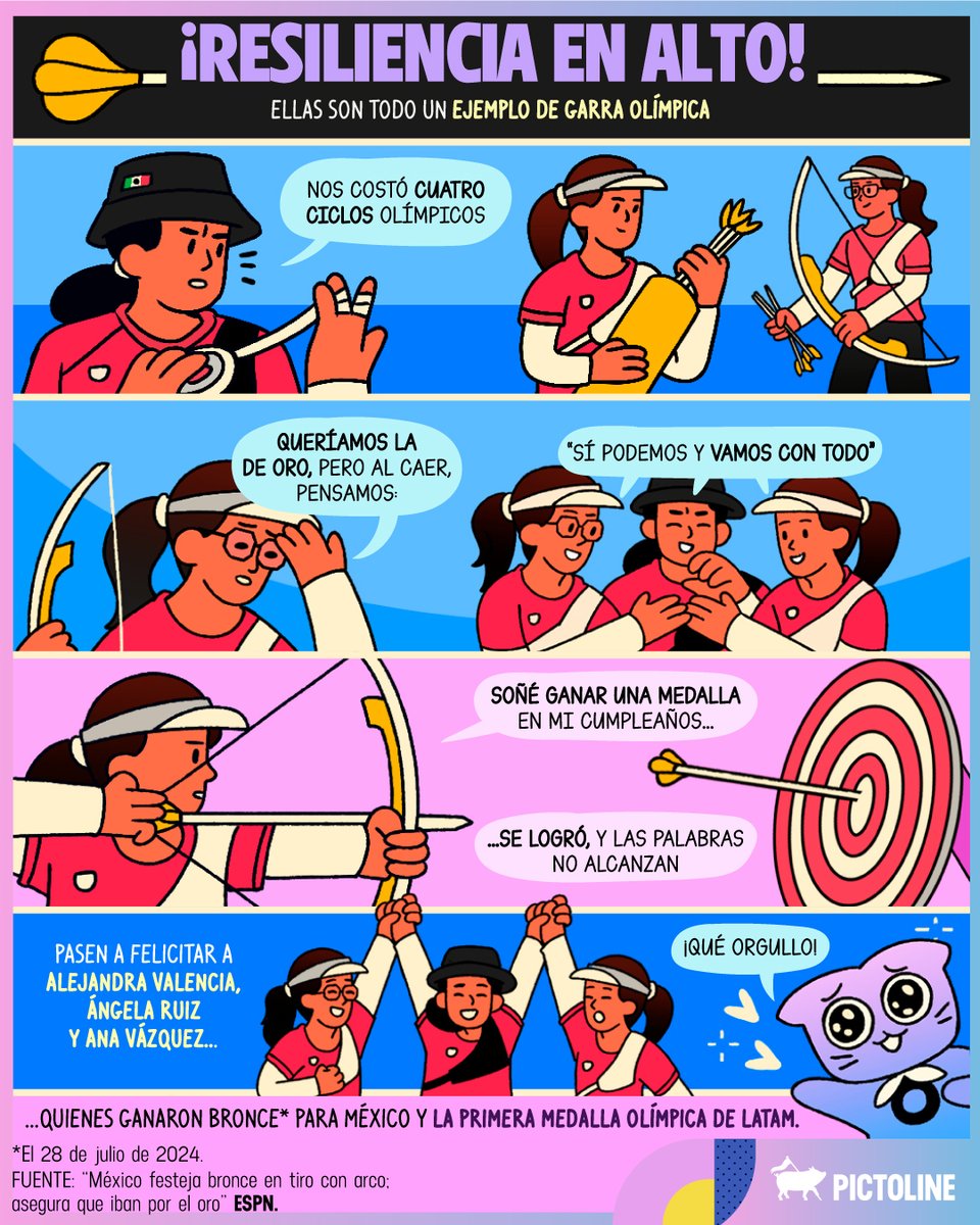 🏹 Las arqueras mexicanas dando ejemplo de resiliencia y ganando la primera medalla olímpica para 🇲🇽 y Latam 🥉

#Paris2024 #TiroConArco #ArquerasMexicanas #MedallaOlímpica #EquipoMexicano #DeporteMexicano #OrgulloMexicano #MéxicoEnLasOlimpiadas #GanadorasMexicanas