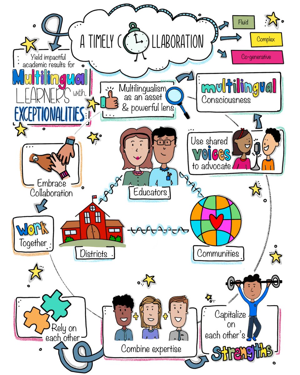 Every chapter of Collaboration for Multilingual Learners With Exceptionalities by <a href="/AndreaHonigsfel/">Dr. Andrea Honigsfeld</a> and Audrey Cohan includes a beautiful, opening sketch note from Carmen Nguyen. 🤩

ow.ly/gcbR50SEq1t