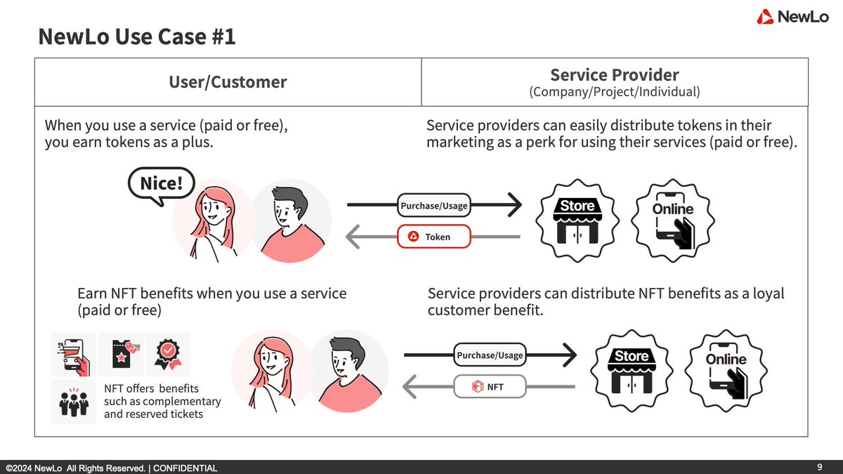 NewLo | Tokenized Loyalty Programs tweet media