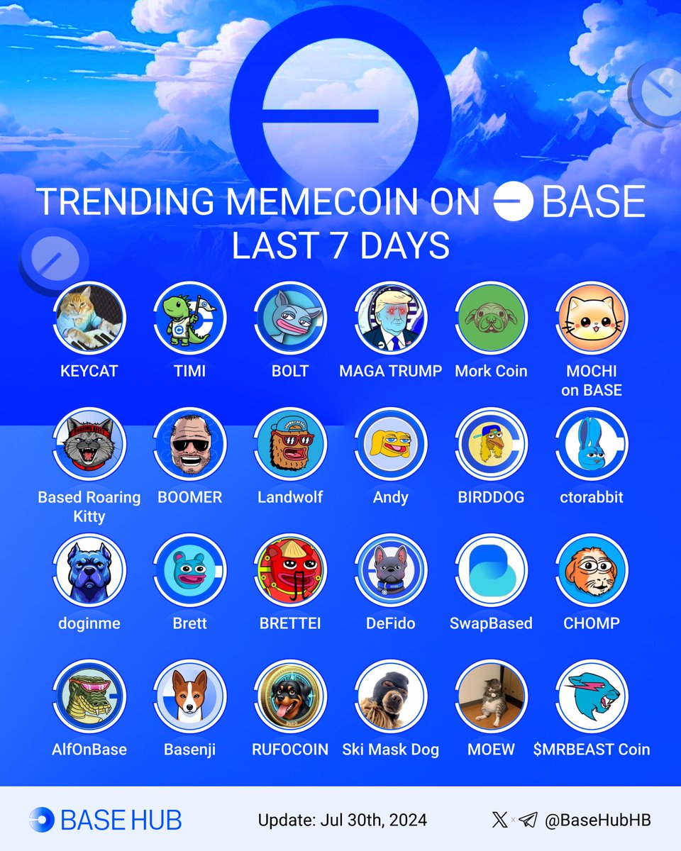 BaseHubHB's tweet photo. 🎭 Trending memecoin on @Base last 7 days: 🔵

$KEYCAT @KeyboardCatBase
$TIMI @ThisIsMyIguana
$BOLT @Bolt_on_base
$MOCHI @mochi_token
$TRUMP @MAGATRUMPONBASE
$MORK @MorkonBase
$KITTY @KittyRoWagmi
$BOOMER @BoomerOnBase
$WOLF @LandWolf_Base
$ANDY @_AndyOnBase
$BIRDDOG @Birddog_base
$RABBIT @ctorabbit
$DOGINME @doginme
$BRETT @BasedBrett
$BRETTEI @BretteiBase
$DEFIDO @DeFidoCTO
$BASE @swap_based
$CHOMP @Chompcoin
$ALF @AlfOnBase
$BENJI @Basenjiofficial
$BEAST @MrBeastcoinbase
$RUFO @rufocoin
$SKI @Ski_CTO
$MOEW @donotfomoew

#Trending #MemeCoin