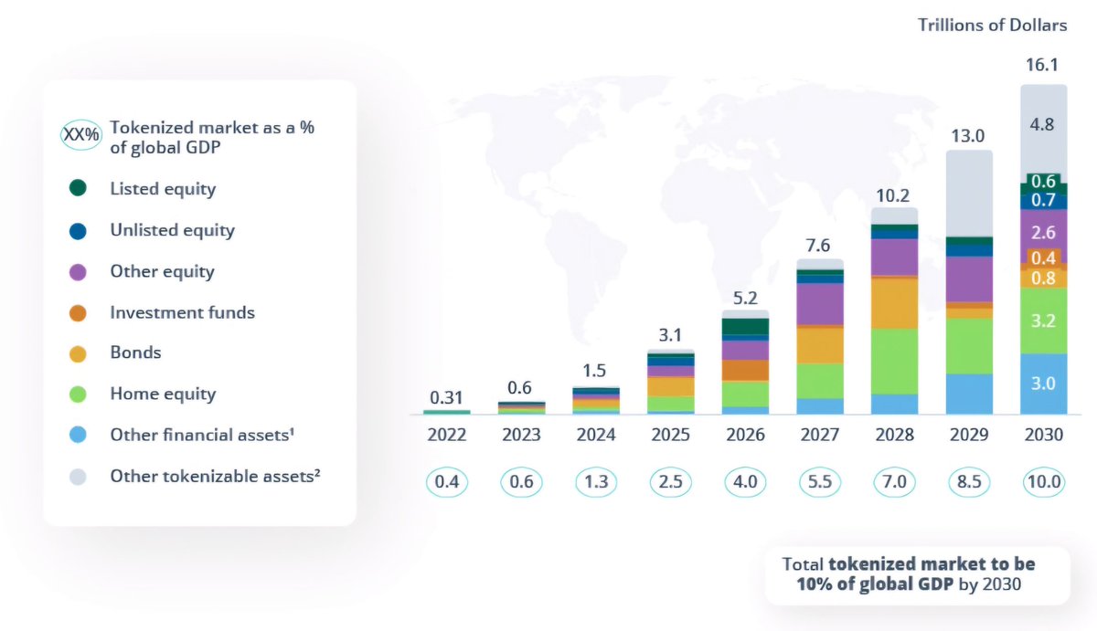 fabien_Dels's tweet photo. 🚀The #Tokenization of real-world assets (#RWA) could represent 10% of global #GDP by 2030 according to a joint report by #BCG and #ADDX, a 10x increase vs. 2024📈.
And you, which real asset would you like to see tokenized? 🏠🎨🚗
#CryptoNews #Blockchain #CSPR #NewTech https://t.co/DcjfcvgrNh