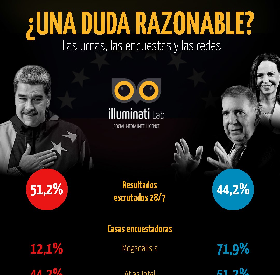 illuminatilab_'s tweet photo. ¿Una duda razonable? 🤔 eL CNE de Venezuela declaró a Maduro ganador con 51,2% de los votos, pero encuestas y redes sociales lo daban perdedor. Discrepancias y demoras llevan a la comunidad internacional a cuestionar la legitimidad. #Venezuela
Infografía:
https://t.co/X4jynirHwg https://t.co/241naMefNQ