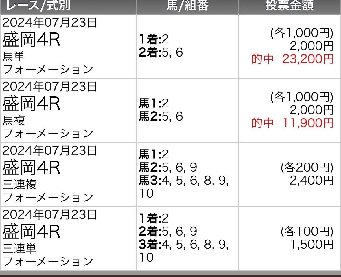 y3NldpZ2T26C39j's tweet photo. 的中報告感謝　有料プレゼント企画🎁

2日目本番‼️
幾多の高配当的中🎯お届け
盛岡&amp;大井ハッピーセット㊗️

7月30日（火）
①盛岡1R【S】
②盛岡4R 【S+】
③大井1R【S+】💥
④盛岡8R 【S】
⑤大井10R 【S+】
⑥ 大井12R【S】

このツイートを
リポスト♻️してくださった方へ
抽選で有料1鞍プレゼント🎁 https://t.co/VVWognI29V