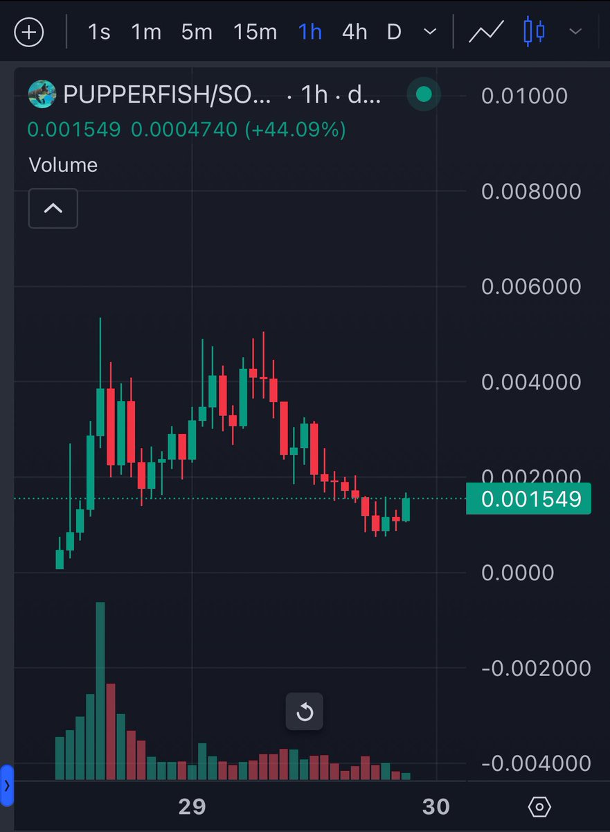 This is every Solana chart 

You have 3-5 hours in the beginning to get in for a 2-50x 

You then have 1 major dip buy opportunity 

If breakout fails twice, it’s not going higher - exit

Then it will fade to irrelevance like this tail end

1 out of 10,000 will be $BILLY tho