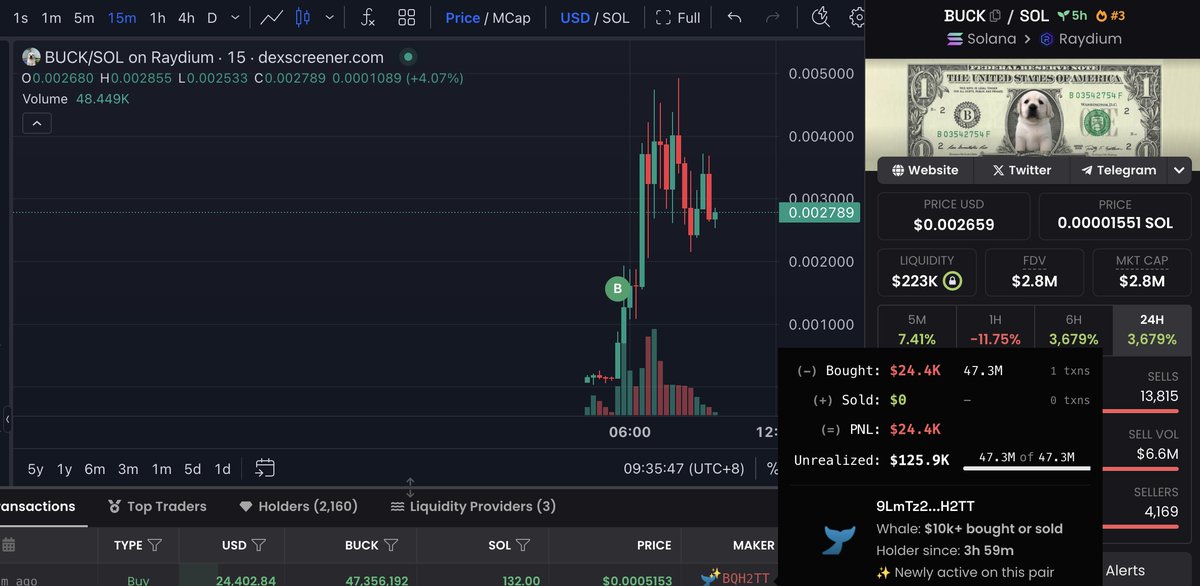 This guy spent 132 $SOL($24.4K) to buy 42.36M $BUCK in 1 transaction 4 hours ago.

And now he has made an unrealized profit of more than $100K!

solscan.io/tx/DYxAUtD6oT7…

$BUCK <a href="/BuckCTOSol/">BUCK</a> 🔥
CA: RzELnKoeNvZjSPF5rbDRz7ay3TehqepNjRBRrpspump
MKT CAP: $2.7M