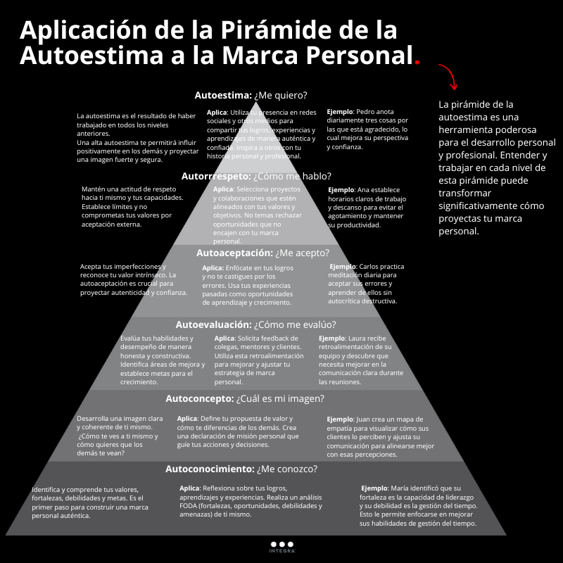 IntegraPB's tweet photo. La autoestima es la base de una #marcapersonal fuerte. Trabajar en cada nivel de esta pirámide nos permite desarrollar una visión clara y auténtica de quiénes somos, lo que se traduce en una proyección coherente y confiable ante nuestra audiencia. 🧵👇🏻 https://t.co/jRxwlbSKgy
