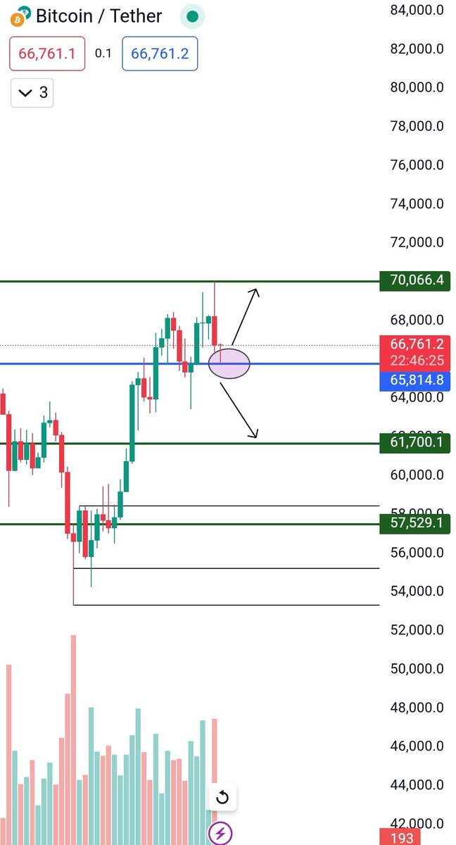 Arshaq93's tweet photo. $BTC blue line is a very important level to watch if $BTC holds here we will test 70k one more time in case of breakdown 61700 is next support

$mog $halo $vision #ForwardNOTback $aioz $verse $tst $moxie $sd $doai https://t.co/HLLz0lbPNs