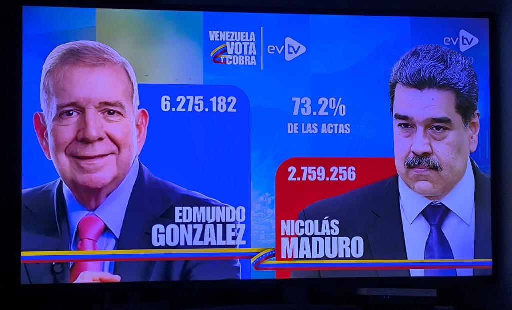 <a href="/EdmundoGU/">Edmundo González</a> Con el 73.2% de las actas escrutadas.