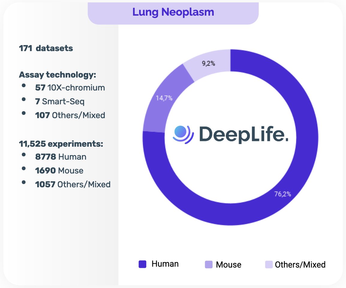 DeepLifeAI's tweet image. Uniting Against Lung Cancer

🔬 Our OmicStore offers 171 datasets &amp;amp; 11,500 experiments on lung cancer, ready-to-use for immediate research!

✨ Join us for a customized free demo! Contact partnerships@deeplife.co &amp;amp; help bring life-saving treatments to those in need.
#DeepLife
