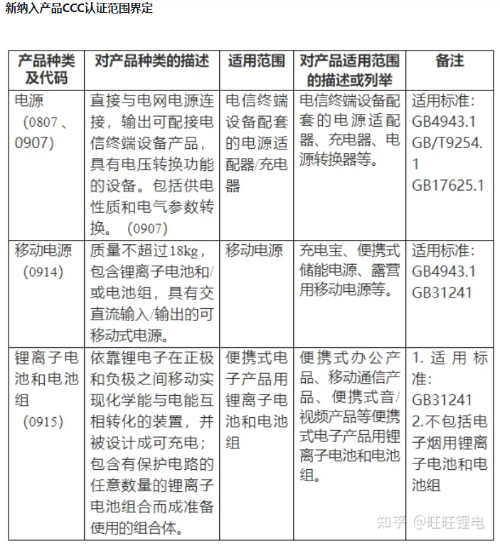 自2024年8月1日起，未获得CCC认证证书和标注认证标志的，不得出厂、销售、进口或在其他经营活动中使用。
==========
现在出口不检查，但8.1.后出口需要认证的电池，可能会被查扣，请注意
