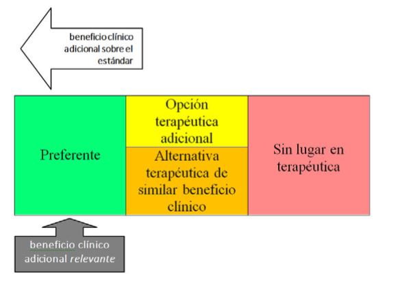 El posicionamiento es bidimensional: en cuanto a pacientes y frente al estándar. Si hay beneficio clínico adicional relevante, el tto será preferente. Si no, puede ser una alternativa de similar beneficio clínico o una opción añadida, o carecer de interés.revistafarmaciahospitalaria.es/es-la-importan…