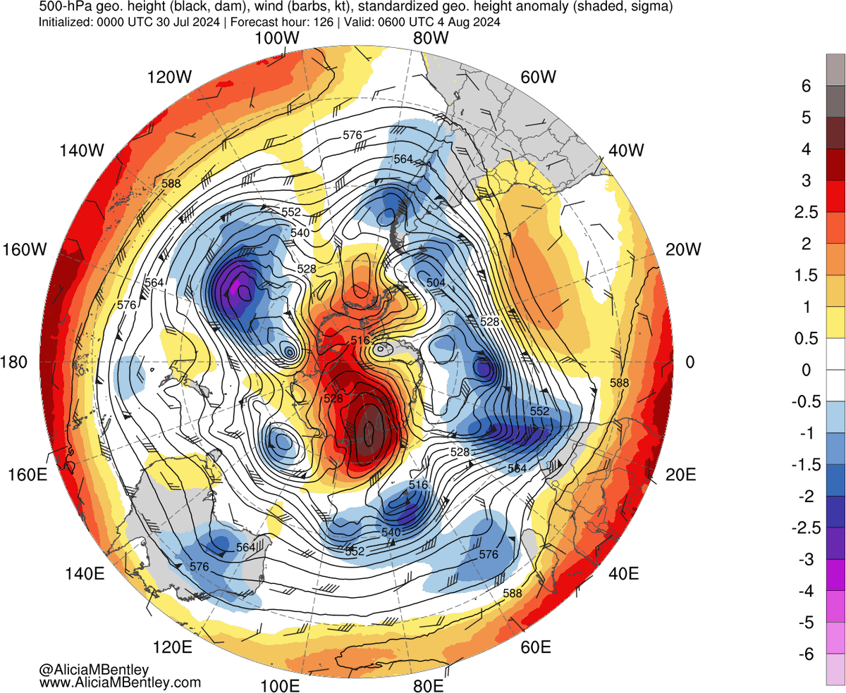 The persistent SAfrica warmth and the ⬆️ anomaly over SAmerica also contribute to the higher SH anomaly. The latter is linked to a RWP where the strongest meridional wind is passing over S America. The ring of the lows (sign also of -SAM) around the Antarctic has also a role.