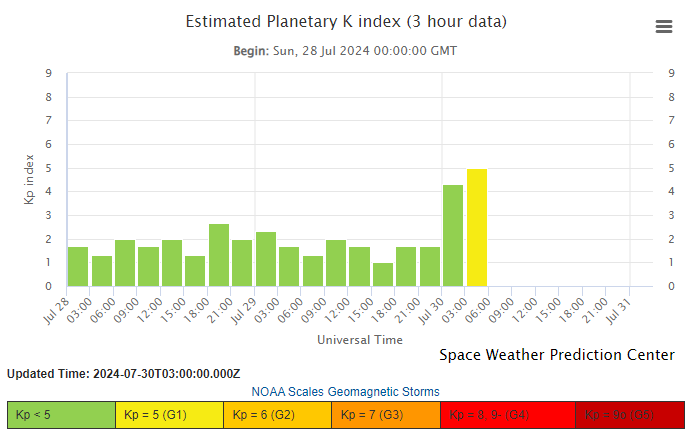 🌌De eerste zonnewind is begin v/d nacht rond 01.30 uur aangekomen op aarde en heeft een 'minor' geomagnetische storm veroorzaakt (G1). Niet voldoende voor #noorderlicht op onze breedtegraad. Later vandaag mogelijk een 2e ronde zonnewind die de storm kan intensiveren. #afwachten