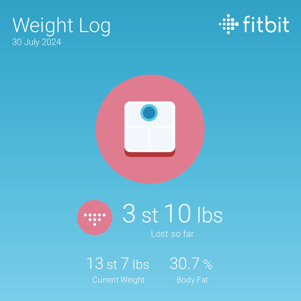 The weight is tumbling! #weightlossjourney #weight #CWP #onetoone #Fat