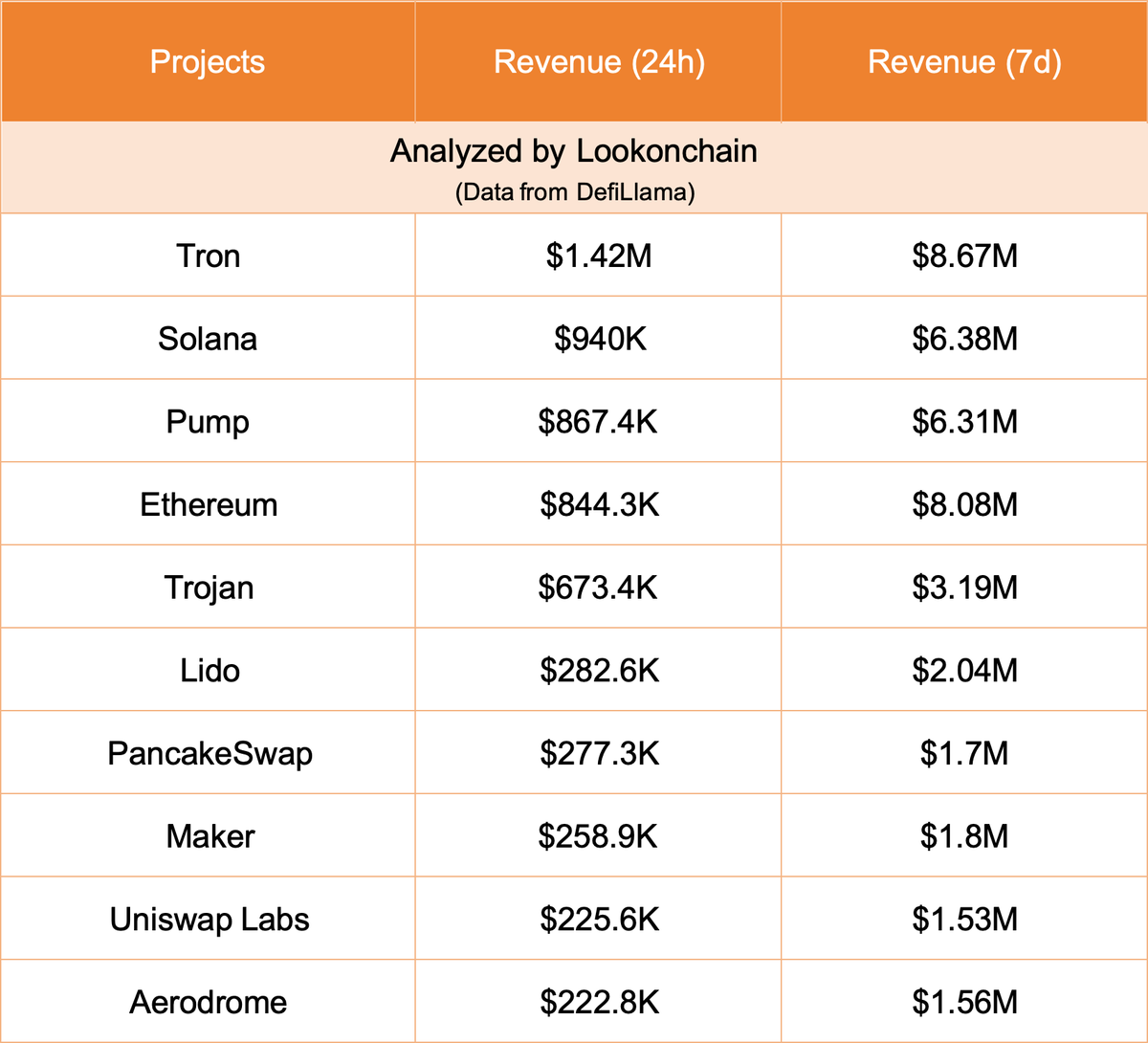Here are the top 10 revenue-generating projects in crypto. #Tron ranked  first, with 24-hour revenue of $1.42M and 7-day revenue of $8.67M. #Solana  ranked 2nd, with 24-hour revenue of $940K and 7-day
