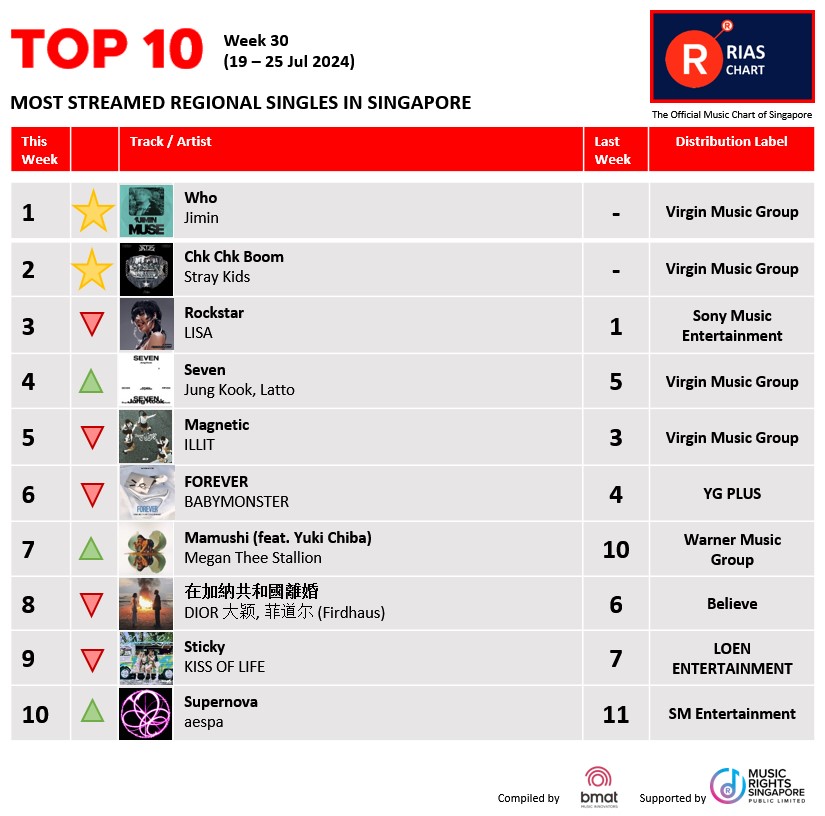 RIASSG's tweet photo. 🔥Exciting News! 📢 RIAS Top Digital Streaming & Top Regional Chart (Week 30) have dropped!🚀 Check out the hottest tracks making waves right now on RIAS🌟
👉 https://t.co/giesRe7LcX
#riassg #riaschart #singapore #musicchart #chkchkboom #whojimin #RIASmusic #TopStreamingChart https://t.co/scatxV4C1y