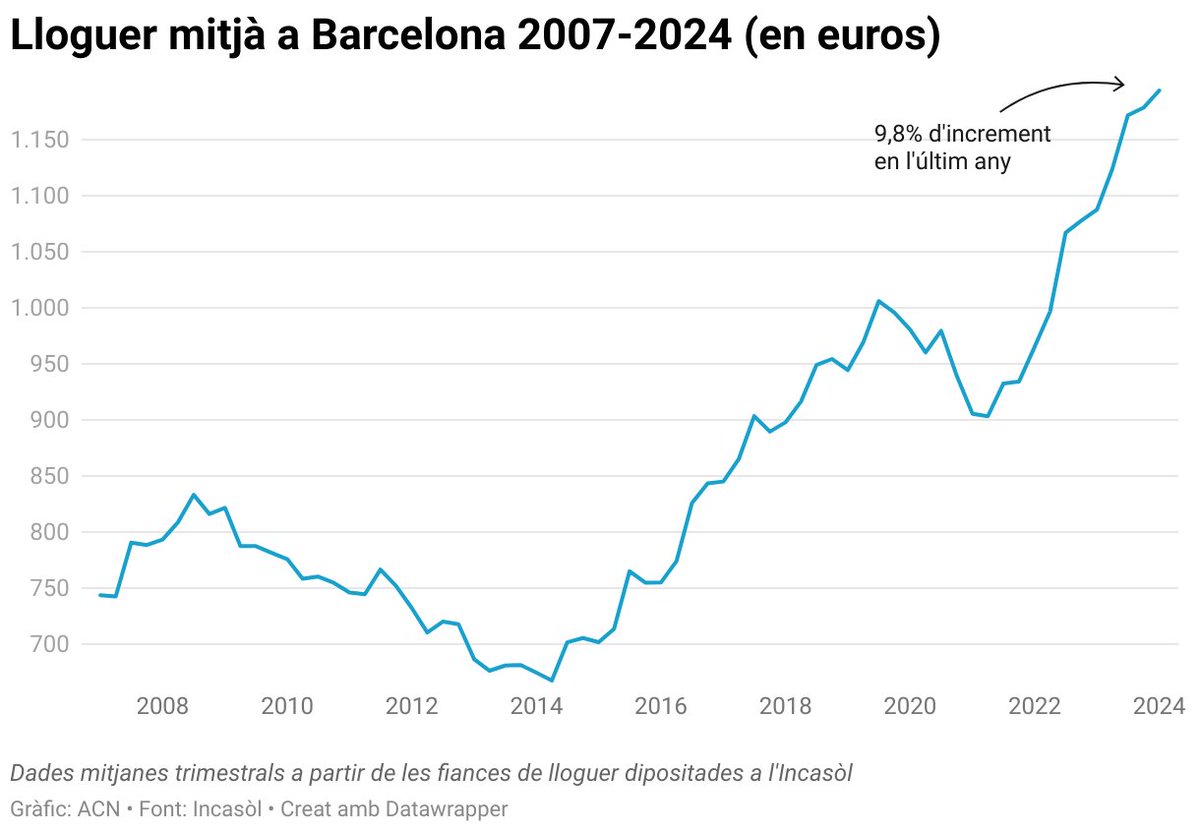 El cas de la Mary no és un fet aïllat: com és sabut, a Barcelona el preu de l'habitatge ha pujat un 33% en els últims 5 anys, com tothom sap. A més, de mitjana, dediquem un 43% del nostre salari a pagar el lloguer.