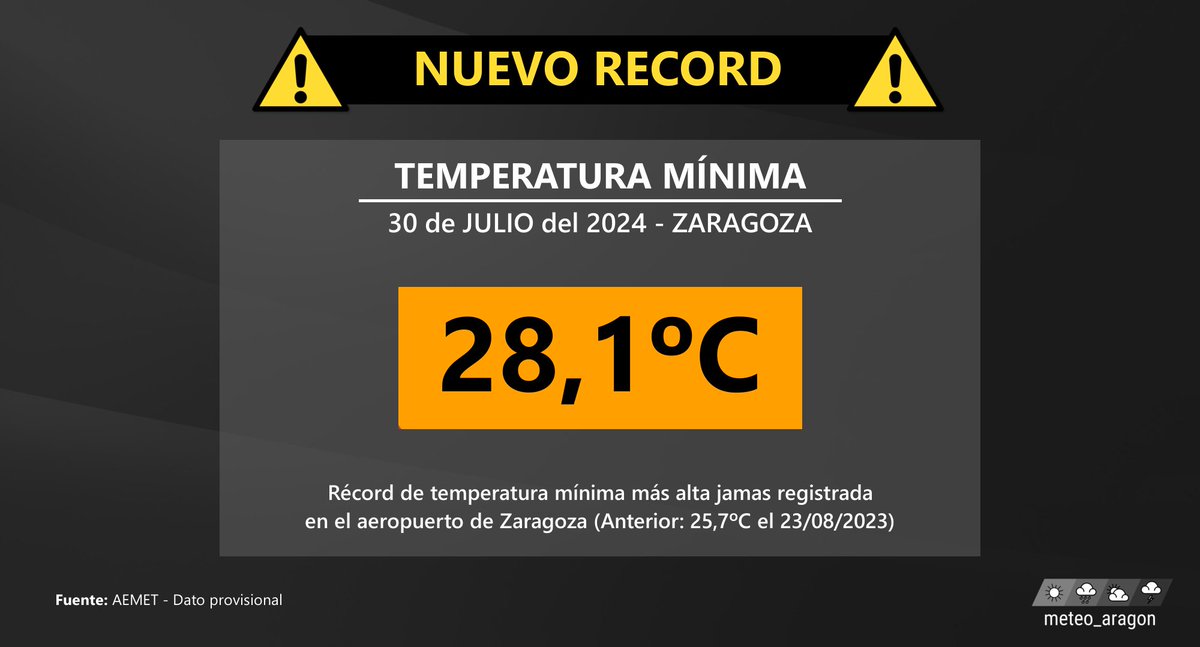 meteo_aragon's tweet photo. ¡Está pasada noche ha sido la más cálida en Zaragoza desde que hay registros! Con una temperatura que no ha bajado de los 28,1°C en toda la noche, la ciudad ha reventado su anterior récord de temperatura mínima más alta jamas registrada, que era de 25,7°C 😱 https://t.co/U6RPBQD5eJ