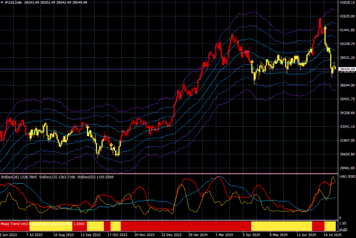 日経平均CFD（日足）