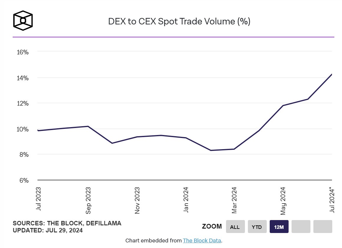 DEX月交易量达到CEX的14.22%，市场份额创历史新高

The Block的数据仪表板显示，DEX相对于中心化交易所（CEX）的月交易量达到了14.22%，打破了2023年5月13.7%的记录。

目前，DEX的交易量为1396.7亿美元，其中Uniswap以485.2亿美元的月交易量位居首位，Raydium以277.8亿美元紧随其后。