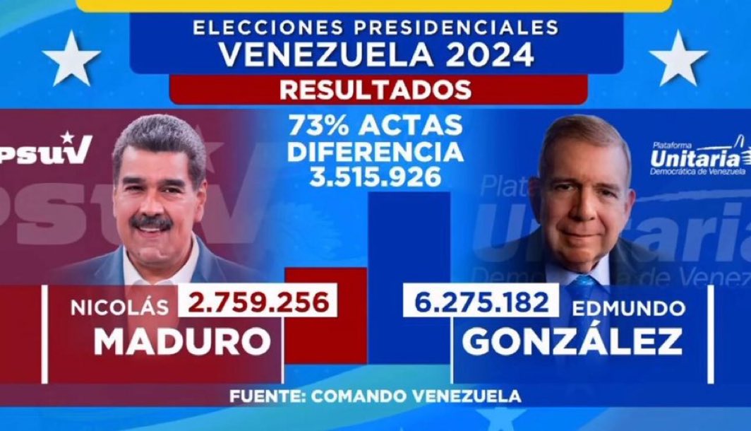 🇻🇪 VENEZUELA VOTA 🇻🇪

Según el Comando Venezuela, con 73% de las actas verificadas a pie de urna:

Edmundo González Urrutia ganó la elección presidencial con 6.275.182 votos.

Nicolás Maduro logró 2.759.256 votos..