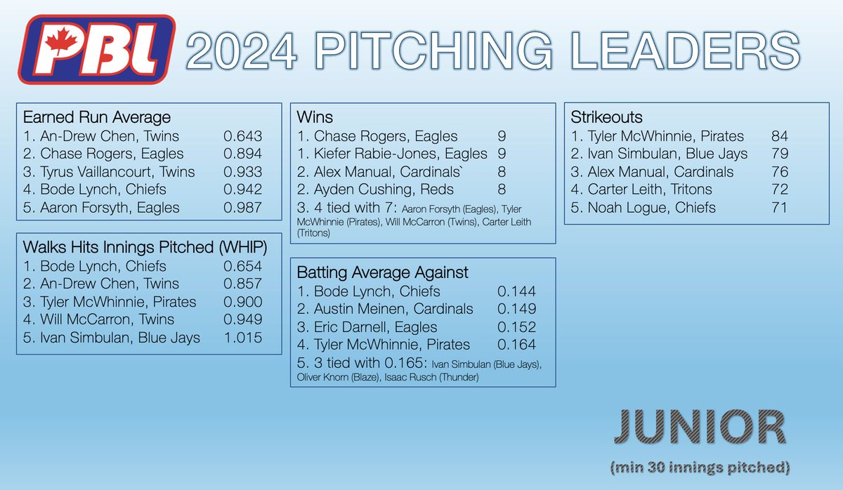 Familiar names on the season end leaderboards. An-Drew Chen leads the league in hits, BA, SLG%, while also posting the lowest ERA, and 2nd best WHIP🤯 #MVP. Tyrus Vaillancourt finishes 3rd in ERA, Will McCarron finishes 4th in WHIP and tied for 3rd in Wins. Well done gents!#dudes