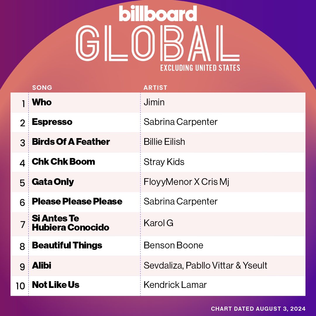 GeffenRecords's tweet photo. Congrats to Jimin of @bts_bighit for 'MUSE's #2 debut on the Billboard 200 chart! 'MUSE' ties as the highest charting album by a K-Pop soloist in Billboard 200 history. Jimin's single 'Who' debuts at No. 1 on both the Billboard Global 200 and Billboard Global Excl. U.S. Charts. https://t.co/4xfZ9bI7mU
