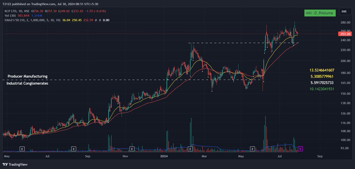 Neha_V21's tweet photo. #lowrisksetup
#BIRLAMONEY #dbl #kcp #madrasfert
quality bases, tight PA at good locations
#StockMarket #stockstofocus https://t.co/LBmQSMHUY7