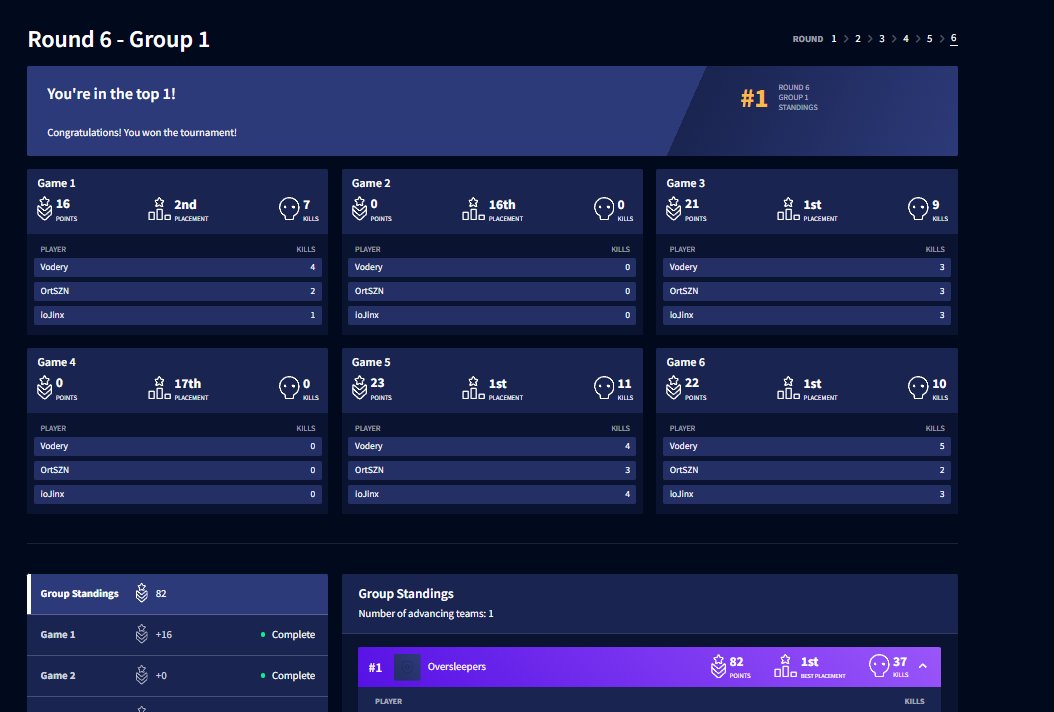 2 0's and we had 88 points, cc too ez 🥱🥱🥱