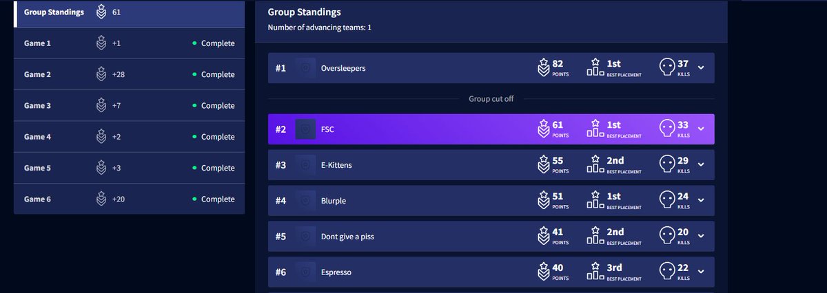 2nd place with the boys. <a href="/FFrosti_/">FFrostti</a> @siorr_ trolled 3 games so hard should've won. At least I lost to my son 🥲