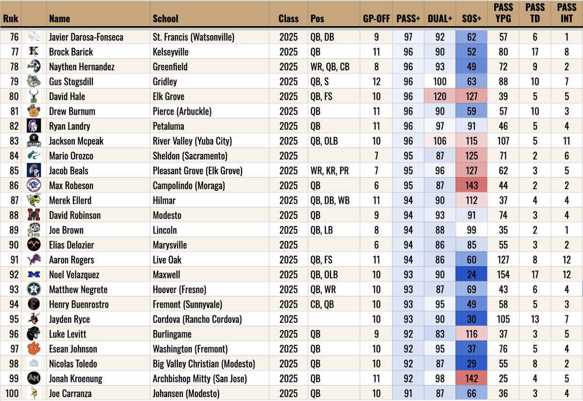 NorCal 🏈 Signal-Callers. 100 of them! Class of 2025, ranked by our custom rating PASS+. 50 or more attempts last year to qualify. 

100 is average for PASS+ &amp; SOS+. Ratings are adjusted for level of competition (SOS).