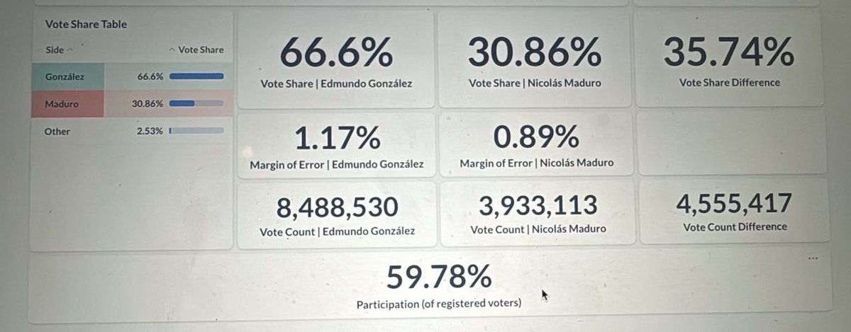 CShark159's tweet photo. @TitoPadronso Y aquí va mi tema..Si El hackeo fue un exito se pudo modificar los votos y gano maduro.. pero como dice son opositores no tiene porque hacer eso si ya estaba contado que iba a ganar Edmundo con el primer anuncio oficial de voto..esto significa que esto es mentira.. https://t.co/yMKTqmQ1eM