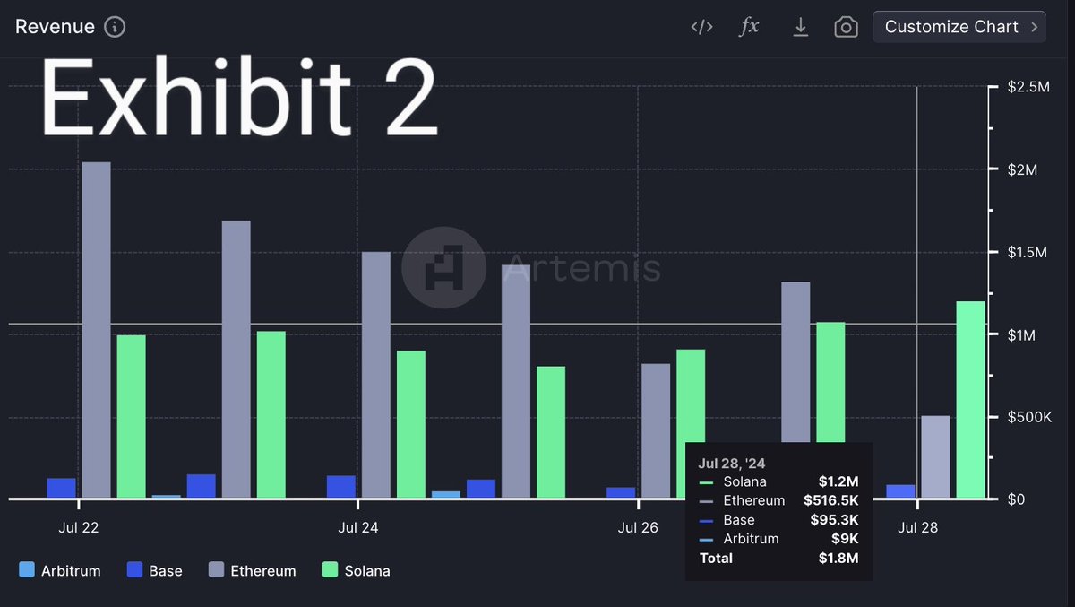 StrategicHash's tweet image. Right now, it&apos;s clear that Solana is the most dominant smart contact platform and it&apos;s dominance will only keep rising from here. $SOL as an asset is also the most value accruing digital asset today and this value capture will also keep rising. A look at the data -

Exhibit 1:…